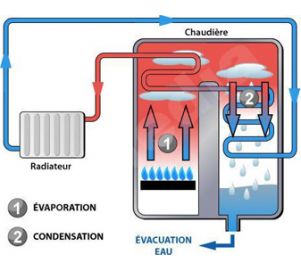 Chaudière condensation